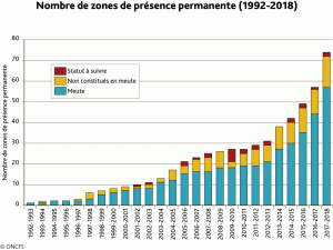 Nombre de Zones de présence permanente du loup.