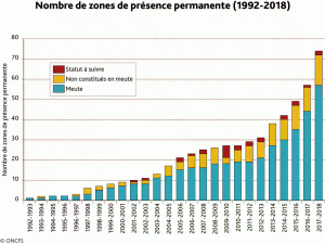 Nombre de Zones de présence permanente du loup.