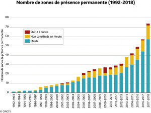 Nombre de Zones de présence permanente du loup.