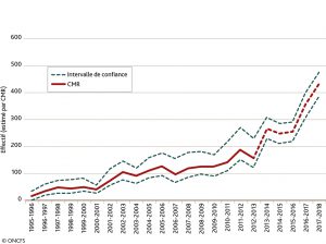 Effectif de la population de loups en France (estimé par CMR)