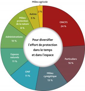 Composition du réseau Loup-Lynx, en 2018. ONCFS.