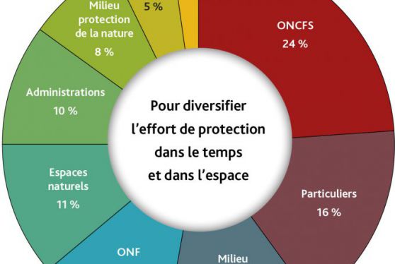 Composition du réseau Loup-Lynx, en 2018. ONCFS.