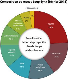 Composition du réseau Loup-Lynx, en 2018. ONCFS.