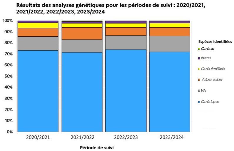 Restitution des données génétiques collectées par le réseau Loup-lynx - 2020/2024