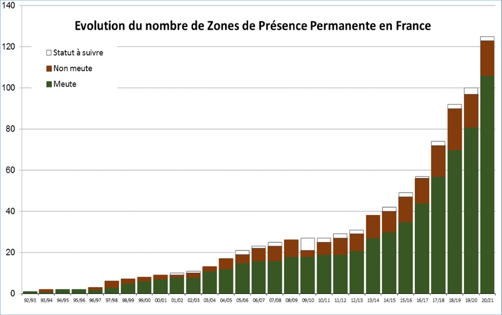 Bilan du suivi hivernal de la population de loups / Hiver 2020-2021